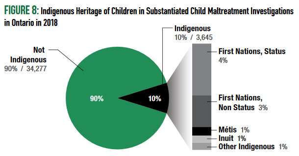 Graph showing Indigenous heritage of children in substantiated child maltreatment investigations in Ontario in 2018