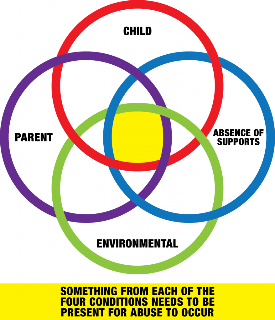 Brandt Steel Model - Something from each of the four conditions (child, parent, environmental, absence of supports) needs to be present for abuse to occur.