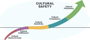 Arrow from cultural destructiveness, cultural indifference, cultural sensitivity, cultural competence, cultural proficiency - arrow culminates in cultural safety