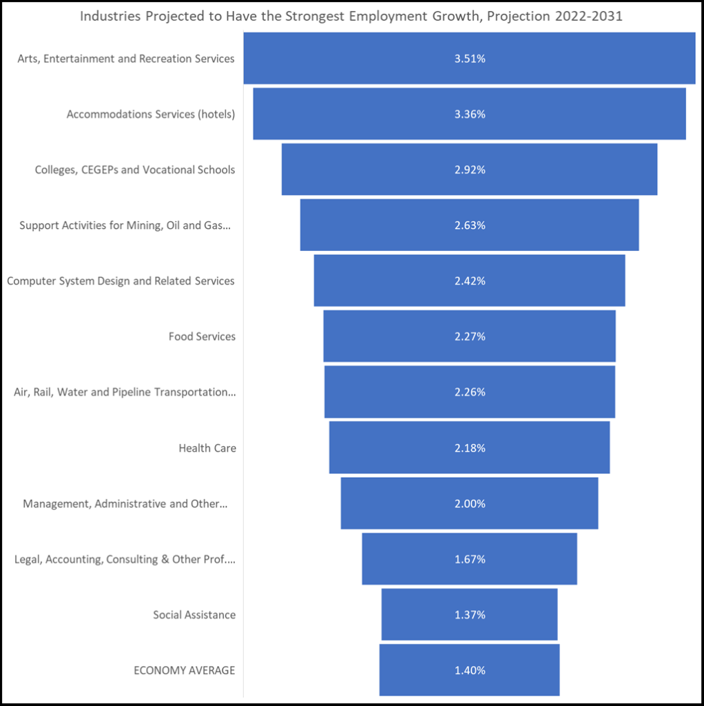 Graph of industries expected to have the strongest employment growth projections 2022-31