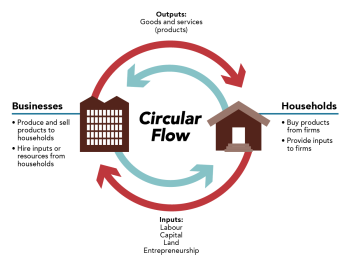 2.2 Circular Flow Model – Principles of Microeconomics