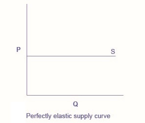 Perfectly elastic supply curve: a horizontal straight line from P to S