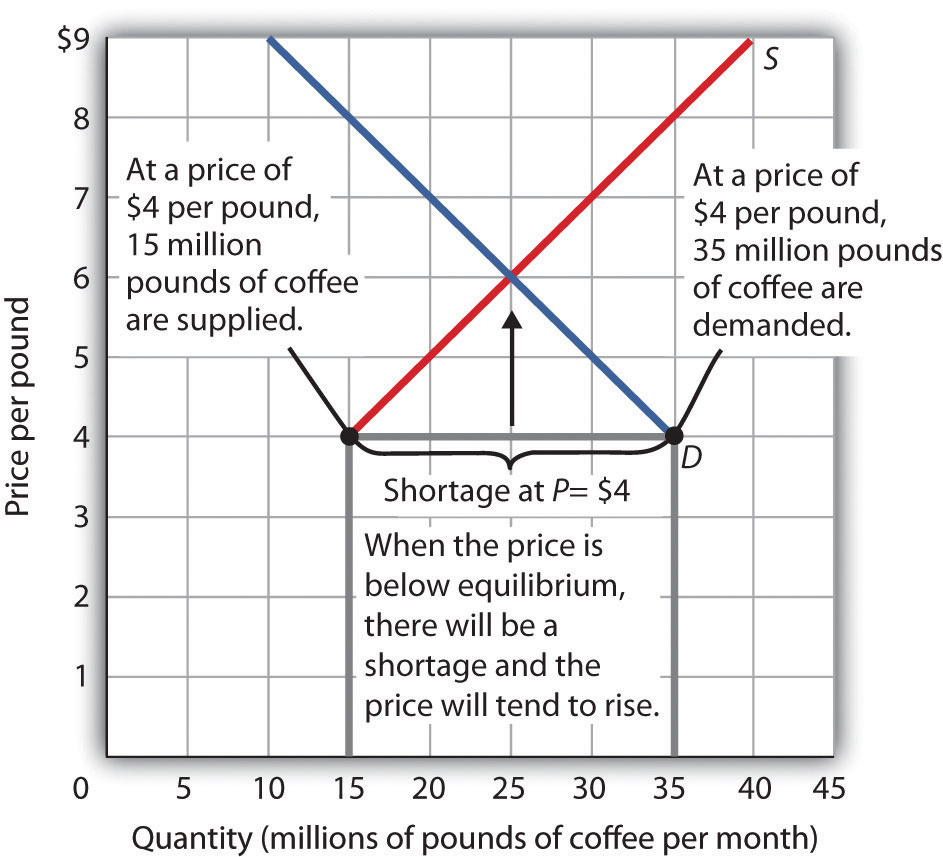 At a price of $4 per pound, the quantity of coffee demanded is 35 million pounds per month and the quantity supplied is 15 million pounds per month. The result is a shortage of 20 million pounds of coffee per month.