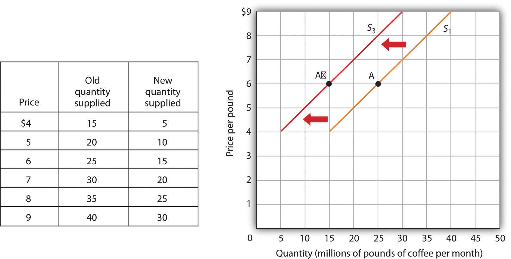 Why Does Quantity Supplied Increase As Price Increases For A Good Or Service