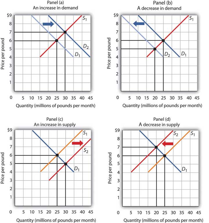 A change in demand or in supply changes the equilibrium solution in the model. Panels (a) and (b) show an increase and a decrease in demand, respectively; Panels (c) and (d) show an increase and a decrease in supply, respectively.
