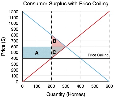 Consumer surplus with price ceiling. A (rectangle from (0,600)(200,600)(600,400)(0,400). B showing consumer surplus. C showing producer surplus