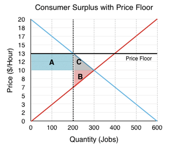 Graphical representation of Consumer Surplus with Price Floor. Area A ($10 to $13) & (0 to 200). Cosumer surplus in grey "C". Producer surplus in red "B"