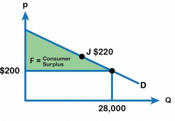 4.1 Demand and Consumer Surplus – Principles of Microeconomics