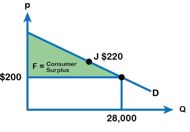 "F" conusmer surplus identified as the triangle made by the $200 price point interacting with the p/q line. Point J = $220