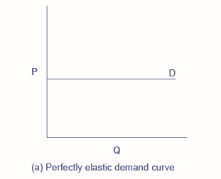Infinite Elasticity The horizontal lines show that an infinite quantity will be demanded or supplied at a specific price. This illustrates the cases of a perfectly (or infinitely) elastic demand curve and supply curve. The quantity supplied or demanded is extremely responsive to price changes, moving from zero for prices close to P to infinite when prices reach P.