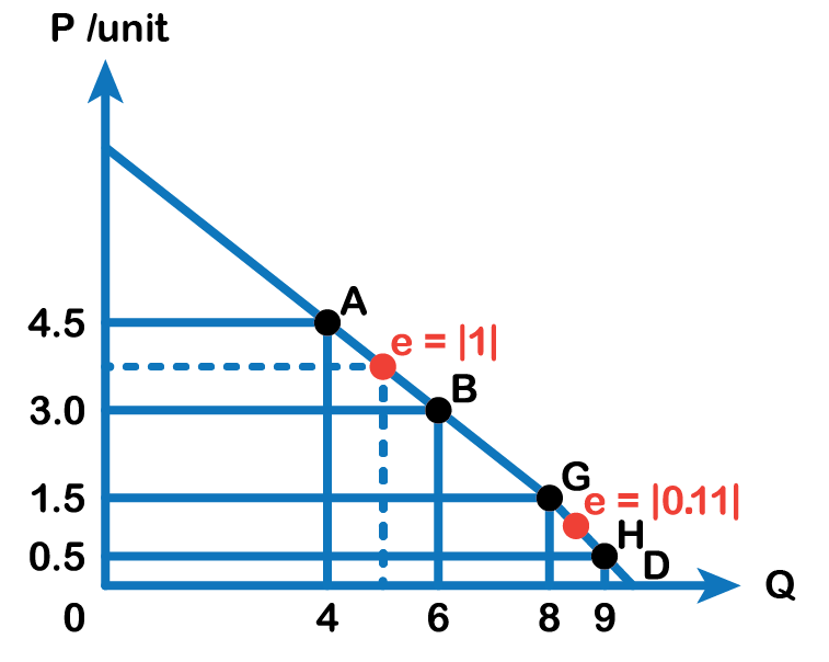 A (4,4.5), e = |1|, B (6,3), G (8,1.5), e = |0.11|, H (9,0.5)