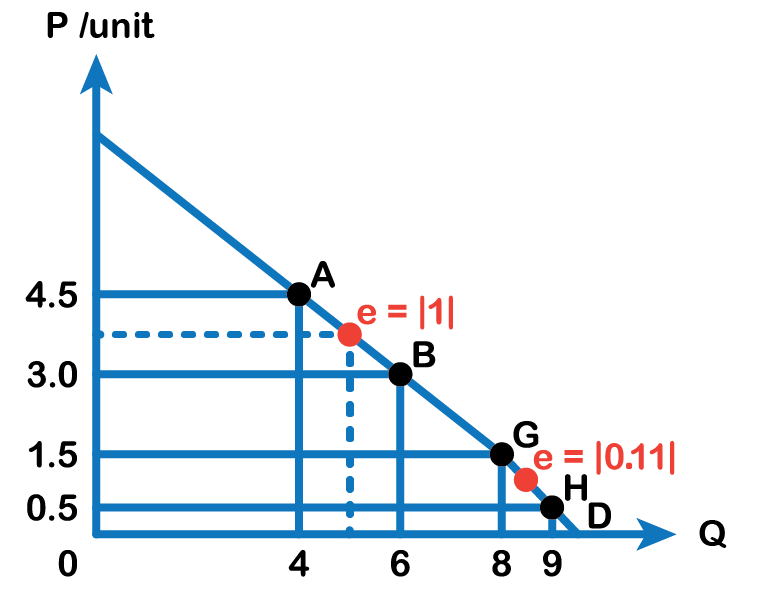 Back to basics - Price elasticity