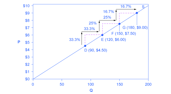 A constant unitary elasticity supply curve is a straight line reaching up from the origin. Between each pair of points, the percentage increase in quantity supplied is the same as the percentage increase in price.