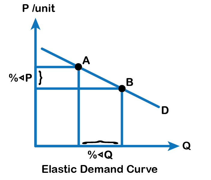 Elastic demand curve. X axis % delta Q between lines A & B. Y axis % delta P between lines A & B