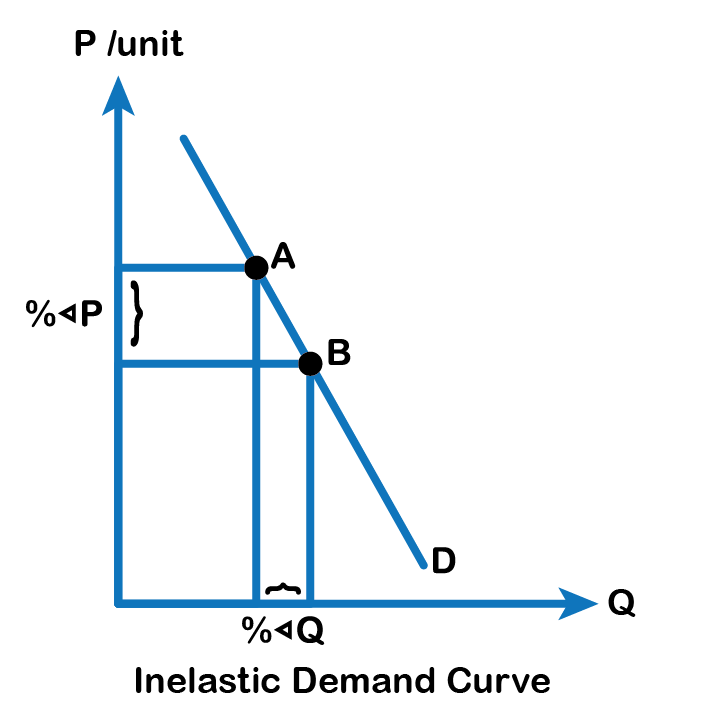 Inelastic demand curve. X axis % delta Q between A & B. Y axis % delta P between A & B