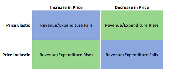 Increase in Price/Price Elastic: Revenue Expenditure falls. Decrease in Price/Price Elastic: Revenue Expenditure rises. Increase in price/price inelastic: revenue expenditure rises. Decrease in price/price inelastic: revenue expenditure falls