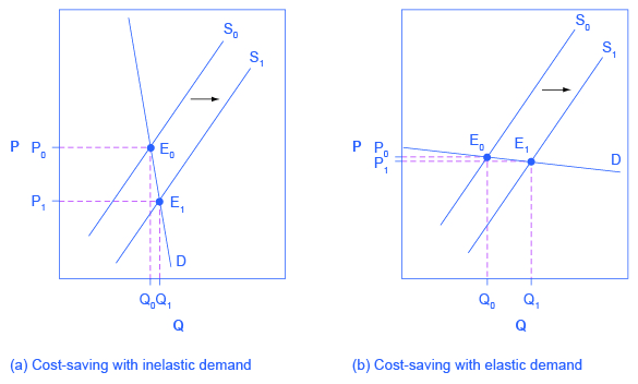 Cost-saving gains cause supply to shift out to the right from S0 to S1; that is, at any given price, firms will be willing to supply a greater quantity. If demand is inelastic, as in (a), the result of this cost-saving technological improvement will be substantially lower prices. If demand is elastic, as in (b), the result will be only slightly lower prices. Consumers benefit in either case, from a greater quantity at a lower price, but the benefit is greater when demand is inelastic, as in (a).