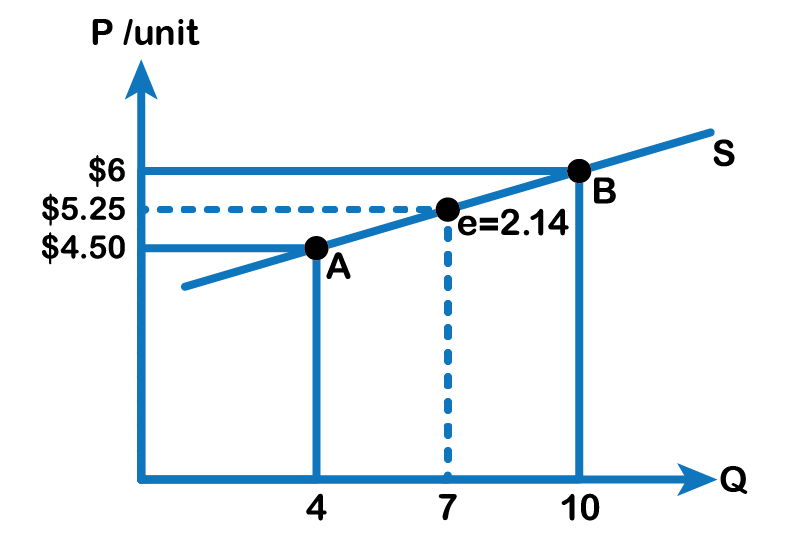 point A (4,$4.50), point B (10, $6), e=2.14 (7,$5.25)