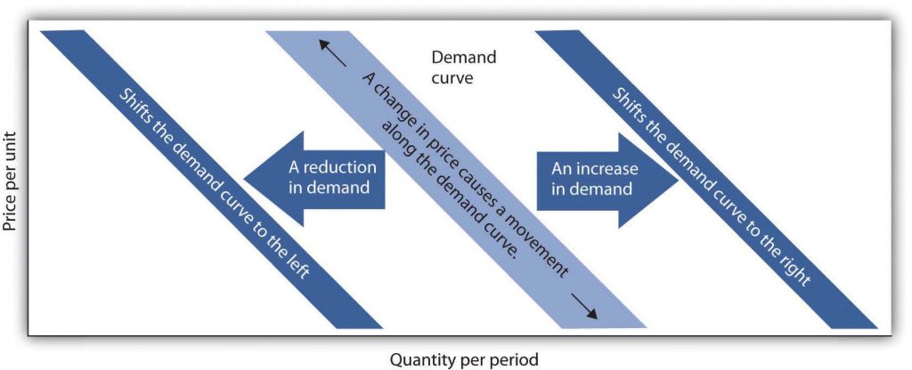 Change in price causes a movement along the demand curve