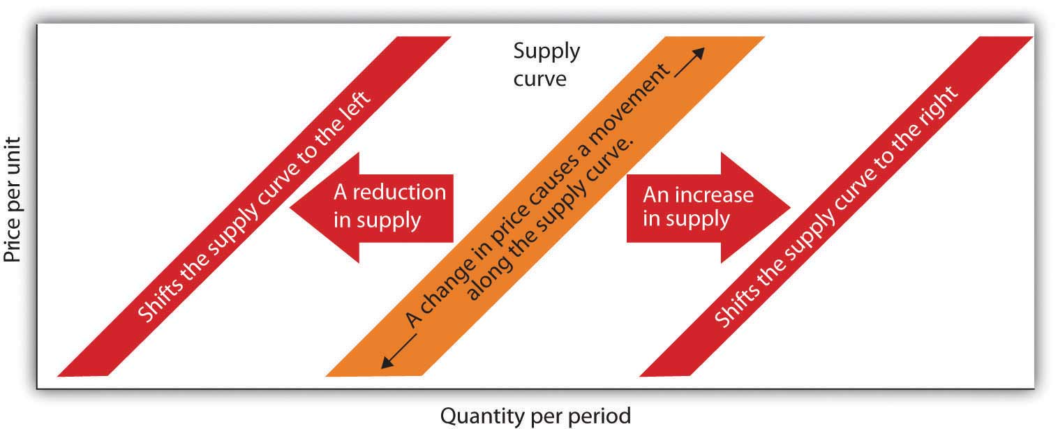 A change in price causes a movement along the supply curve. A reduction in supply shifts the curve to the left. An increase in supply shifts the curve to the right.