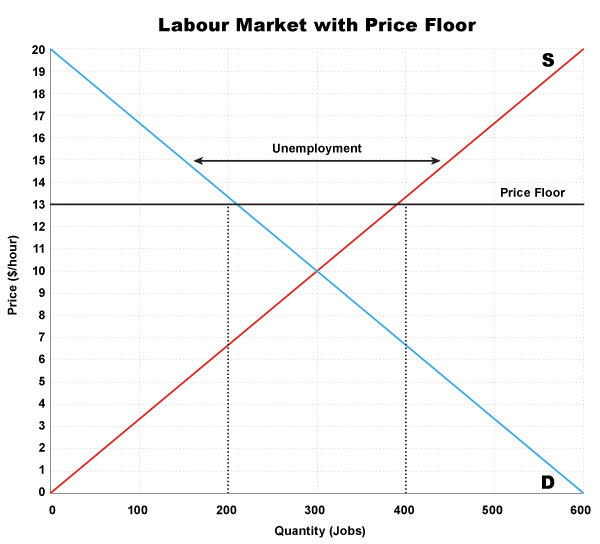 Labour market with price floor (horizontal line at $13/hr)