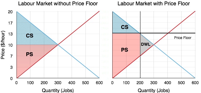 A) labour market without price floor (300,$10). B) labour market with price floor. Price floor at 13$ and 200 with DWL indicated.