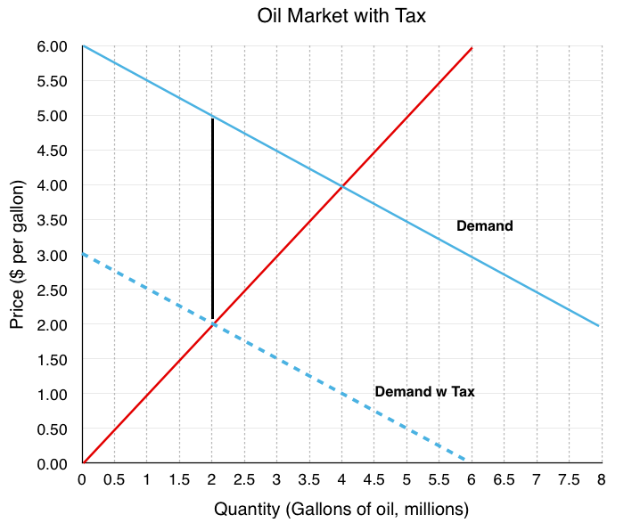 Graphical representation of Oil market with Tax. Demand with tax line is lower on y axis than demand line.