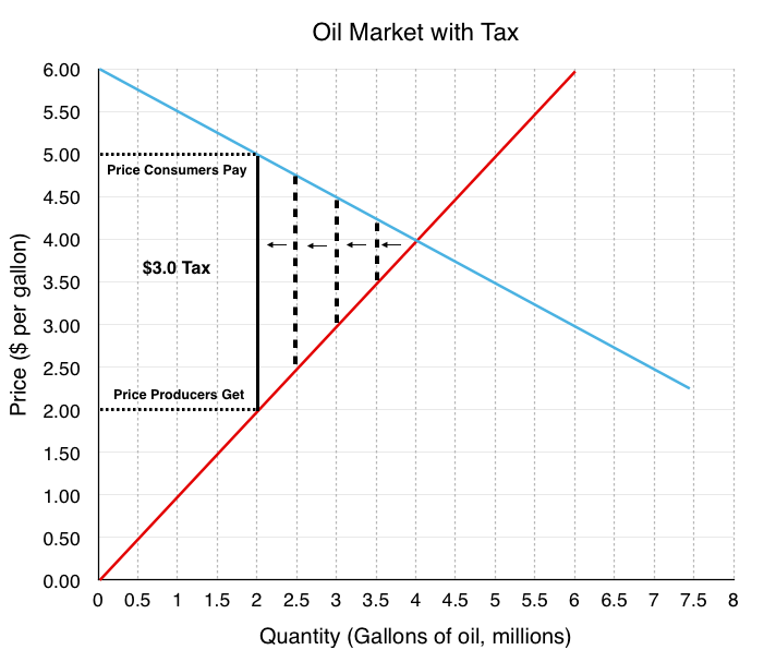 Graphical representation of oil market with tax. Line identifing the $3 tax difference between the price consumers pay and price producers get
