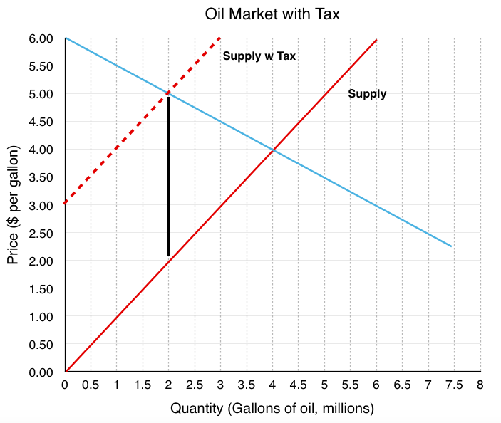 Graphical representation of Oil market with tax. Supply with tax line is higher on the y axis than supply line