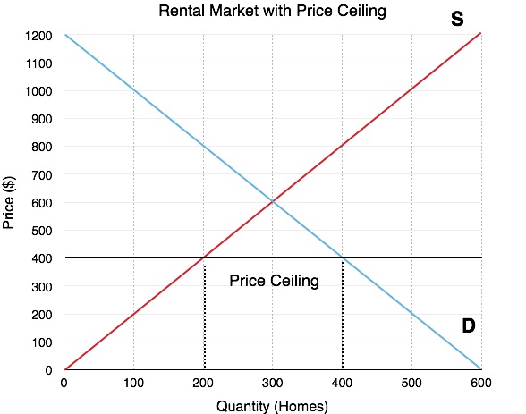 graphical representation of Rental market with price ceiling identified between horizontal line (400$), line S (0,0) to (600,1200), and line D (0, 1200) to (600, 0)