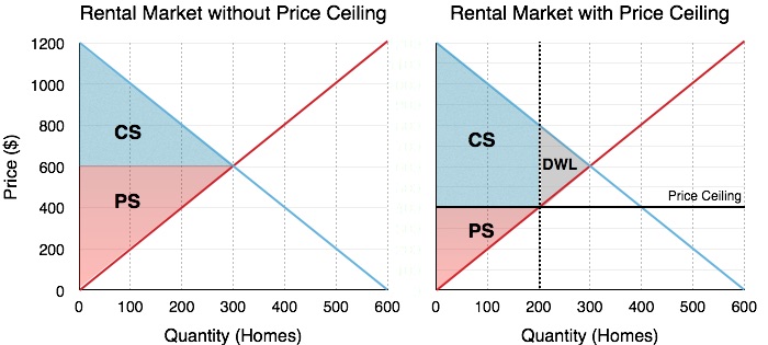 Graphical representation of Rental market with and without price ceiling