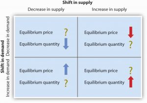 If simultaneous shifts in demand and supply cause equilibrium price or quantity to move in the same direction, then equilibrium price or quantity clearly moves in that direction.