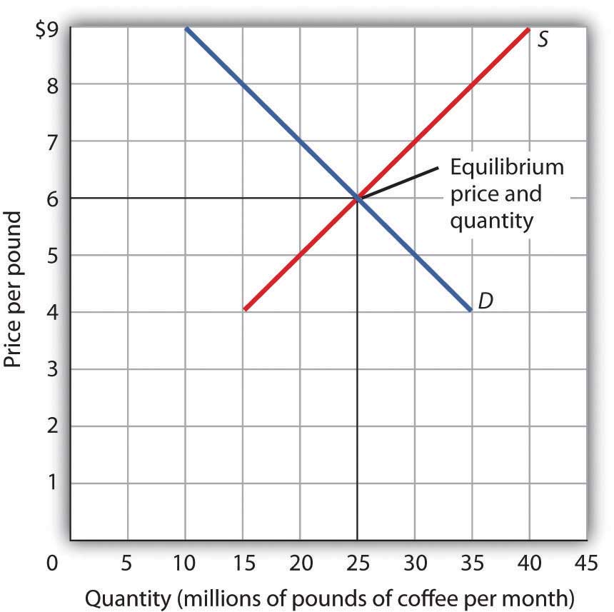 When we combine the demand and supply curves for a good in a single graph, the point at which they intersect identifies the equilibrium price and equilibrium quantity. Here, the equilibrium price is $6 per pound. Consumers demand, and suppliers supply, 25 million pounds of coffee per month at this price.