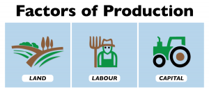 Factors of production include land, labour and capital.