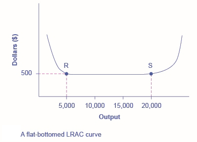Low-cost firms will produce between output levels R and S. When the LRAC curve has a flat bottom, then firms producing at any quantity along this flat bottom can compete. In this case, any firm producing a quantity between 5,000 and 20,000 can compete effectively, although firms producing less than 5,000 or more than 20,000 would face higher average costs and be unable to compete.