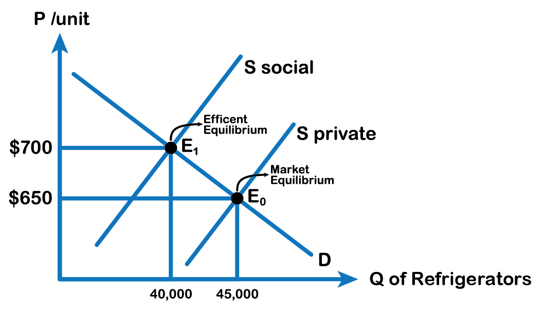 supply social line creates point E1 (efficent equlibrium) with demand at (40,000, $700). S private intersects with demand at E0 (market equilibrium) (40,000, $650)
