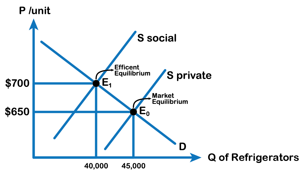 Positive Externality Graph