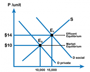 Demand private intersects with supply at E0 (marke equilibrium) (10,000, $10). Demand social intersects with supply at E1 (efficient equilibrium) (15,000, $14)