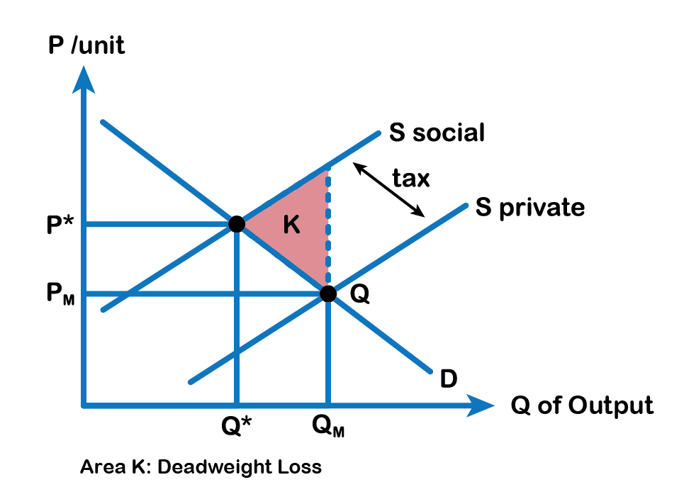 Area K (deadweight loss) identified. Area between S social and S private (tax) and points (Q*, P*)(Qm, Pm)