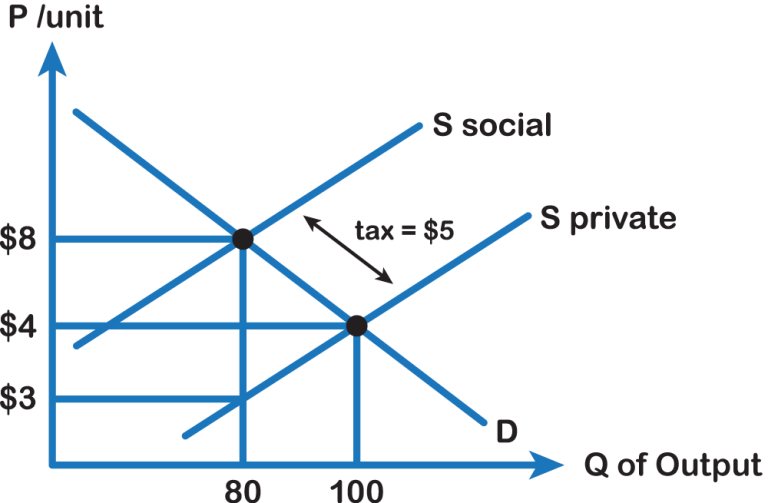 5 2 A Internalizing An Externality Pollution Tax Principles Of   Fig 5.4 E1647296231223 768x503 