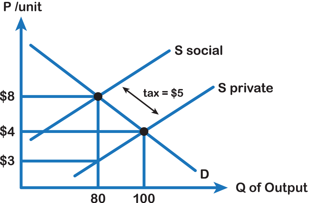 S social intersects demand at (80, $8). S private intersect D at (100, $3). tax = $5