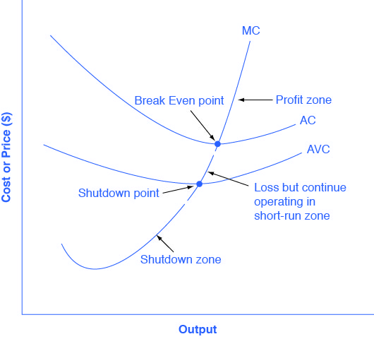 Profit, Loss, Shutdown We can divide marginal cost curve into three zones, based on where it is crossed by the average cost and average variable cost curves. We call the point where MC crosses AC the break even point. If the firm is operating where the market price is at a level higher than the break even point, then price will be greater than average cost and the firm is earning profits. If the price is exactly at the break even point, then the firm is making zero profits. If price falls in the zone between the shutdown point and the break even point, then the firm is making losses but will continue to operate in the short run, since it is covering its variable costs, and more if price is above the shutdown-point price. However, if price falls below the price at the shutdown point, then the firm will shut down immediately, since it is not even covering its variable costs.