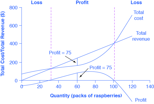 Total revenue for a perfectly competitive firm is a straight line sloping up. The slope is equal to the price of the good. Total cost also slopes up, but with some curvature. At higher levels of output, total cost begins to slope upward more steeply because of diminishing marginal returns. The maximum profit will occur at the quantity where the difference between total revenue and total cost is largest.
