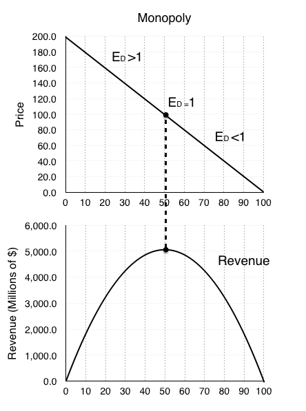 Graph of ED>1, ED=1, ED<1. ED=1 connects to the peak of the graph of revenue. ED=1 (50,100) on first graph, (50,5,000) on second