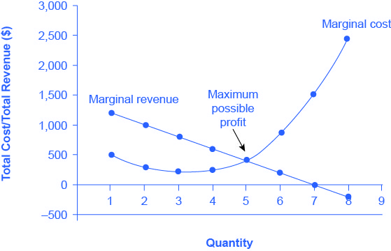 Marginal Revenue and Marginal Cost for the HealthPill Monopoly For a monopoly like HealthPill, marginal revenue decreases as it sells additional units of output. The marginal cost curve is upward-sloping. The profit-maximizing choice for the monopoly will be to produce at the quantity where marginal revenue is equal to marginal cost: that is, MR = MC. If the monopoly produces a lower quantity, then MR > MC at those levels of output, and the firm can make higher profits by expanding output. If the firm produces at a greater quantity, then MC > MR, and the firm can make higher profits by reducing its quantity of output.