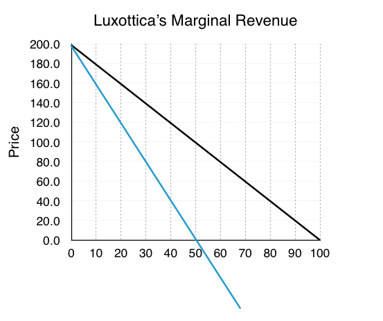 2 lines on graph of Luxottica's Marginal Revenue. First line starts at (0, 200.0) and ends (100, 0). Second line starts (0, 200.0) and ends at (50, 0)