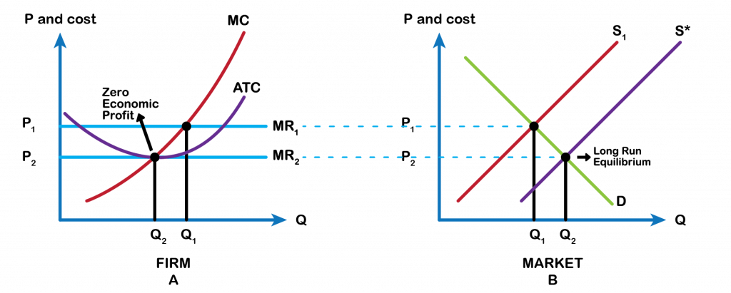 8.6 How Entry and Exit Lead to Zero Profits in the Long Run ...