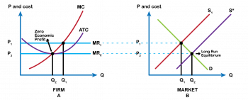 8.6 How Entry and Exit Lead to Zero Profits in the Long Run ...