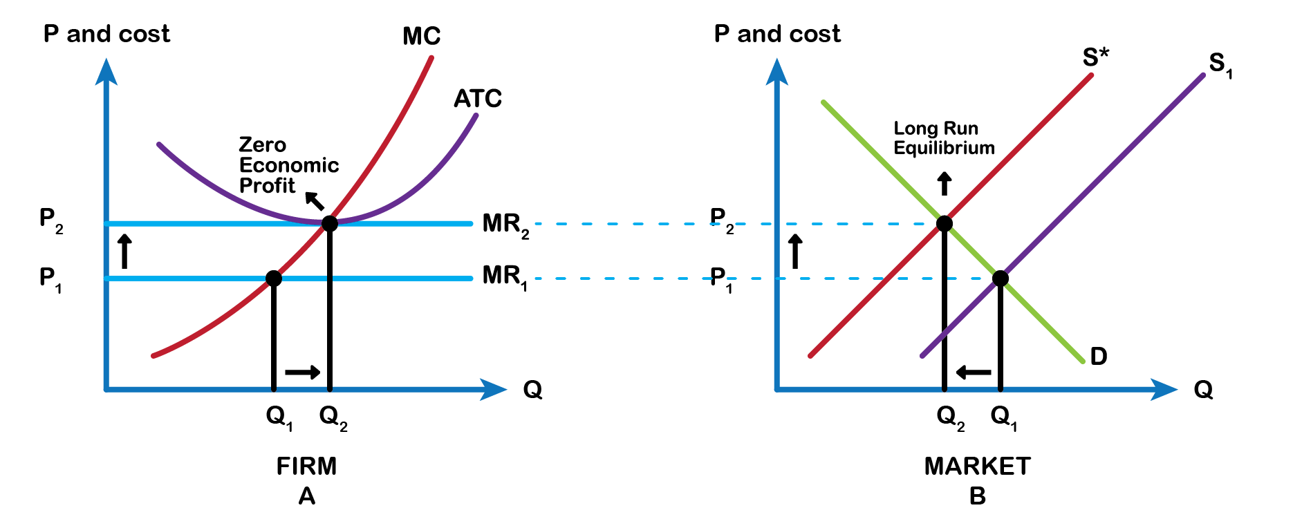 2 graphs. 1 - MR1, MR2, MC, ATC, Q1, Q2 and 0 economic profit point. Distance between MR1 & MR2 (arrow up), Q1 & Q2 (arrow right). 2 S*,S1,D, long run equilibrium. Q1&Q2 distance (arrow left). MR2(p2) & MR1(P1) carried from previous graph