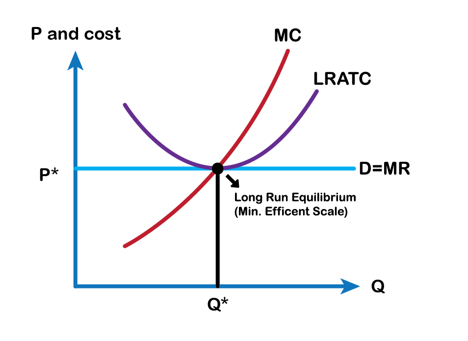 Long run equilibrium (Min. Efficient Scale): interesction of MC, LRATC,Q*, & D=MR